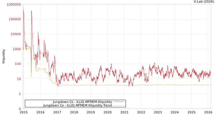 graph of Jungdawn Co ILLIQ-MFMEM