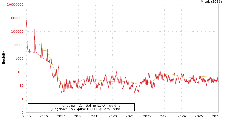 graph of Jungdawn Co ILLIQ-SMEM