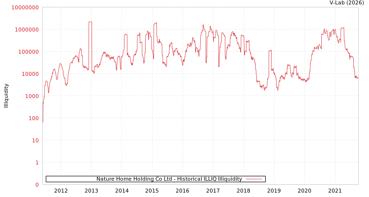 graph of Nature Home Holding Co Ltd ILLIQ-HIST