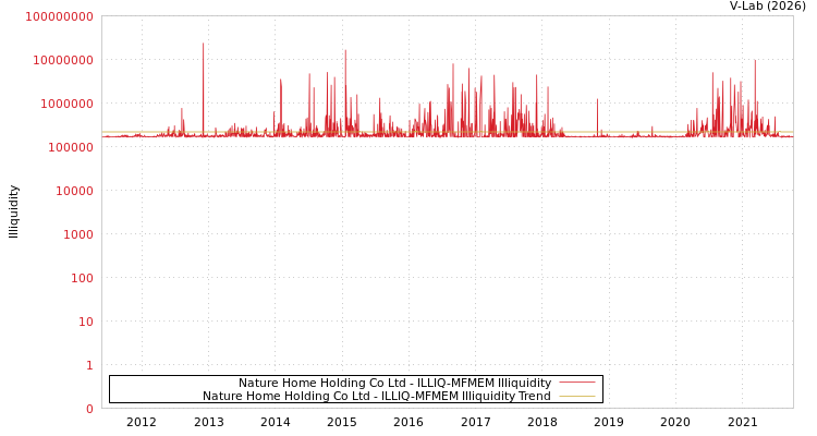 graph of Nature Home Holding Co Ltd ILLIQ-MFMEM
