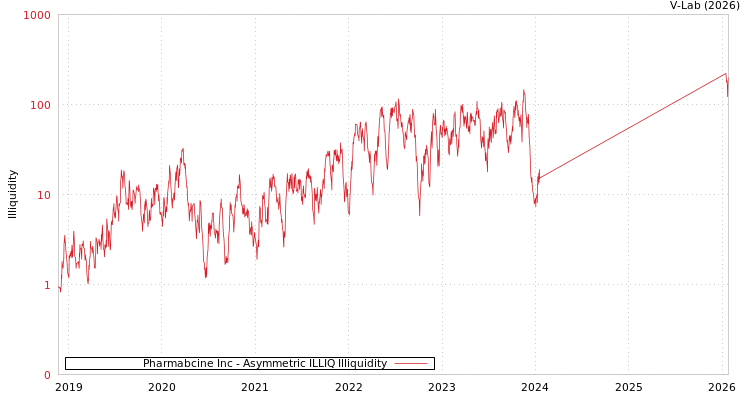 graph of Pharmabcine Inc ILLIQ-AMEM