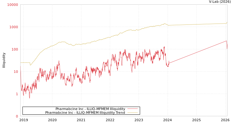 graph of Pharmabcine Inc ILLIQ-MFMEM