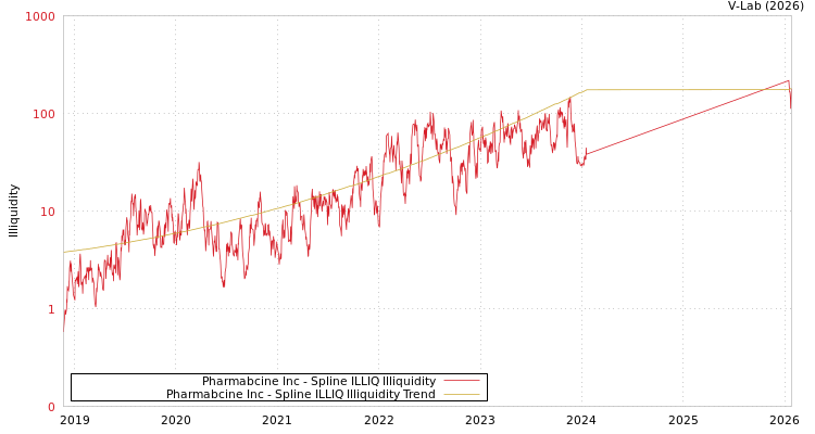 graph of Pharmabcine Inc ILLIQ-SMEM