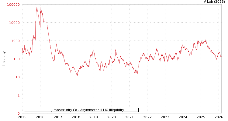 graph of Jiransecurity Co ILLIQ-AMEM