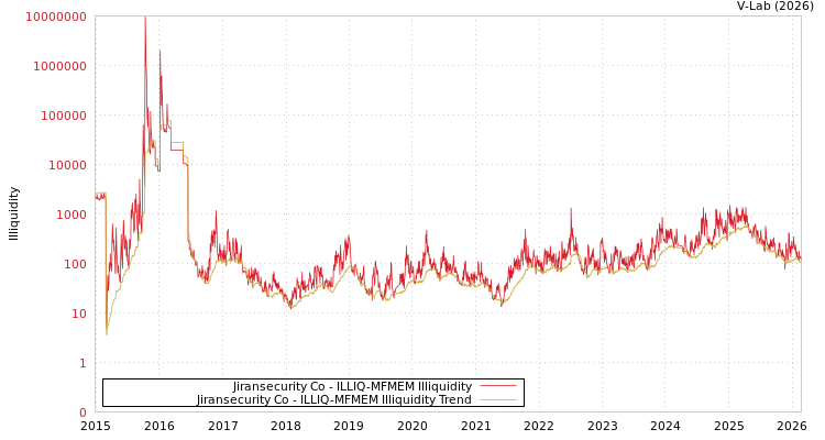 graph of Jiransecurity Co ILLIQ-MFMEM