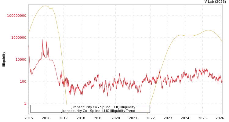 graph of Jiransecurity Co ILLIQ-SMEM