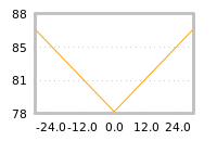 Impact of return on liquidity tomorrow