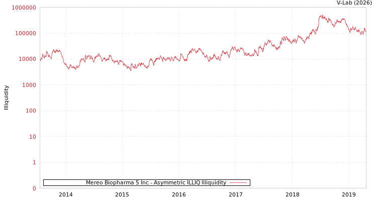 graph of Mereo Biopharma 5 Inc ILLIQ-AMEM