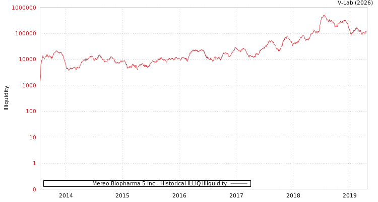 graph of Mereo Biopharma 5 Inc ILLIQ-HIST