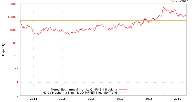 graph of Mereo Biopharma 5 Inc ILLIQ-MFMEM