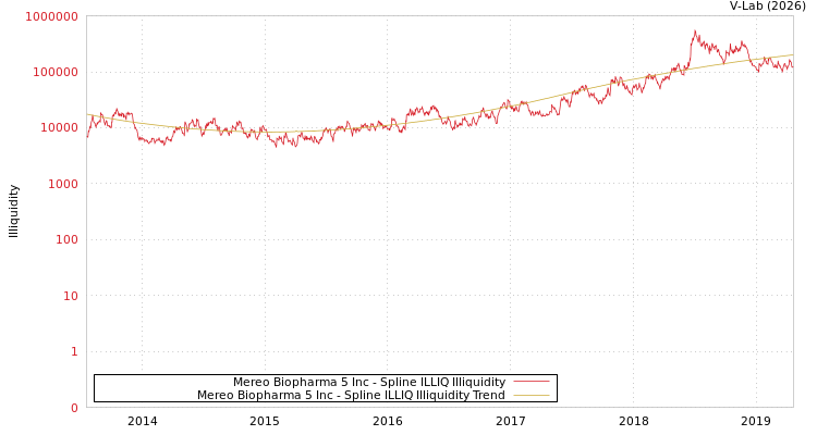 graph of Mereo Biopharma 5 Inc ILLIQ-SMEM