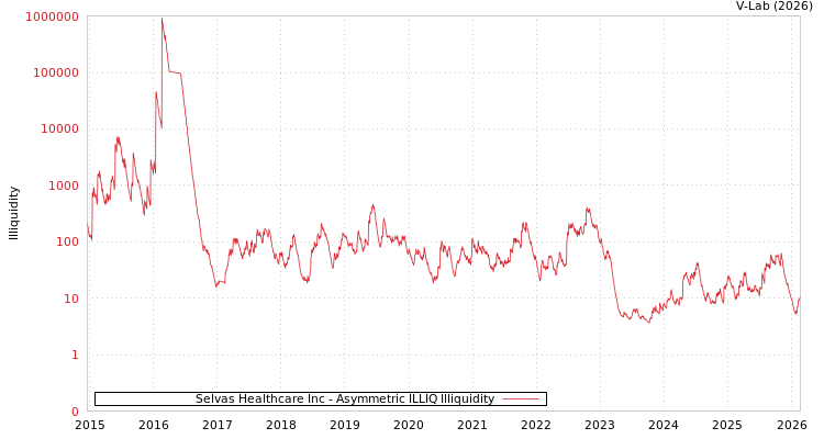 graph of Selvas Healthcare Inc ILLIQ-AMEM