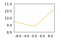 Impact of return on liquidity tomorrow