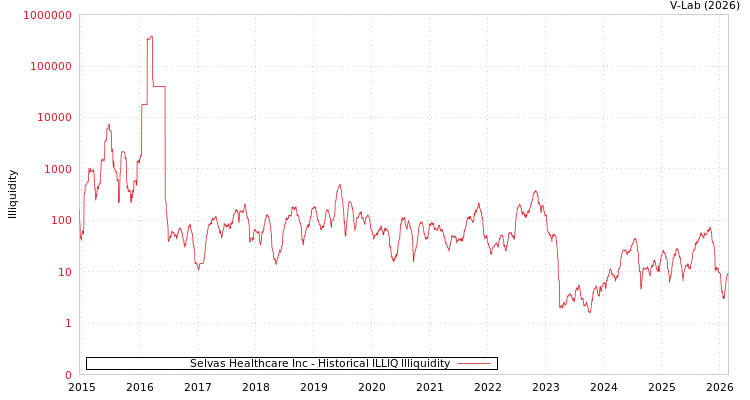 graph of Selvas Healthcare Inc ILLIQ-HIST