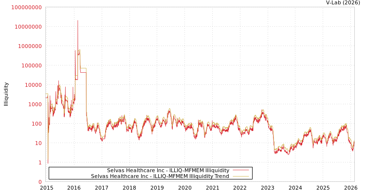 graph of Selvas Healthcare Inc ILLIQ-MFMEM