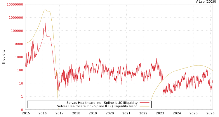 graph of Selvas Healthcare Inc ILLIQ-SMEM