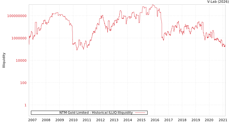 graph of NTM Gold Limited ILLIQ-HIST