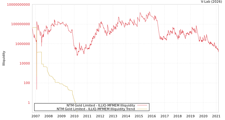 graph of NTM Gold Limited ILLIQ-MFMEM
