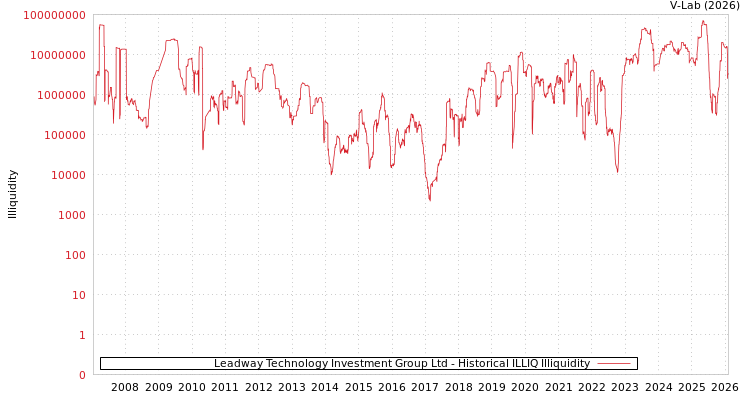 graph of Leadway Technology Investment Group Ltd ILLIQ-HIST