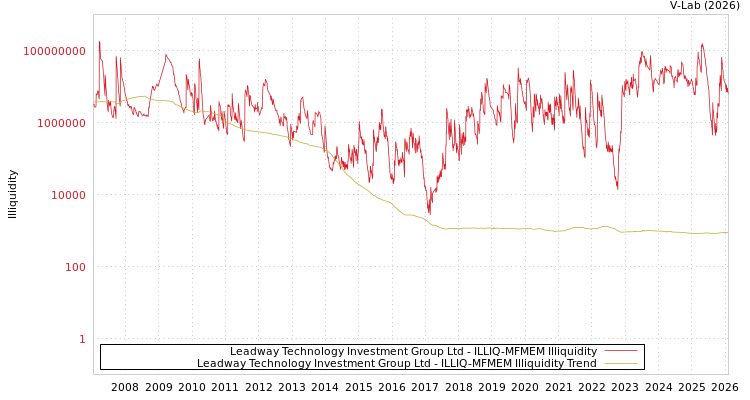 graph of Leadway Technology Investment Group Ltd ILLIQ-MFMEM