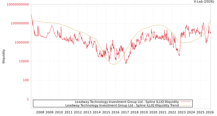 graph of Leadway Technology Investment Group Ltd ILLIQ-SMEM