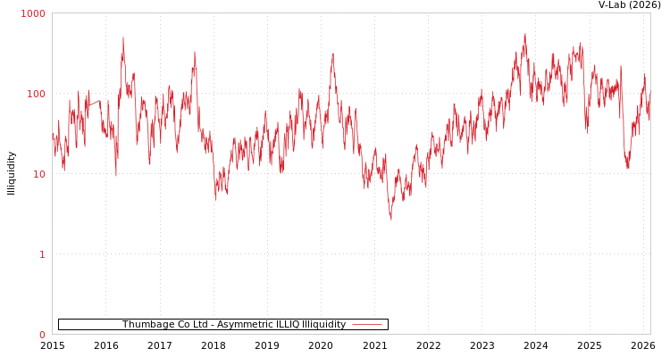 graph of Thumbage Co Ltd ILLIQ-AMEM