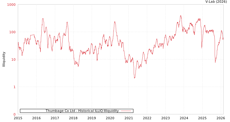 graph of Thumbage Co Ltd ILLIQ-HIST