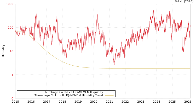 graph of Thumbage Co Ltd ILLIQ-MFMEM