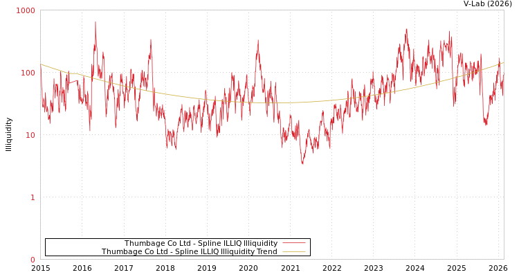 graph of Thumbage Co Ltd ILLIQ-SMEM