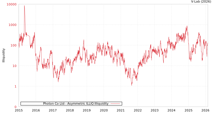 graph of Photon Co Ltd ILLIQ-AMEM