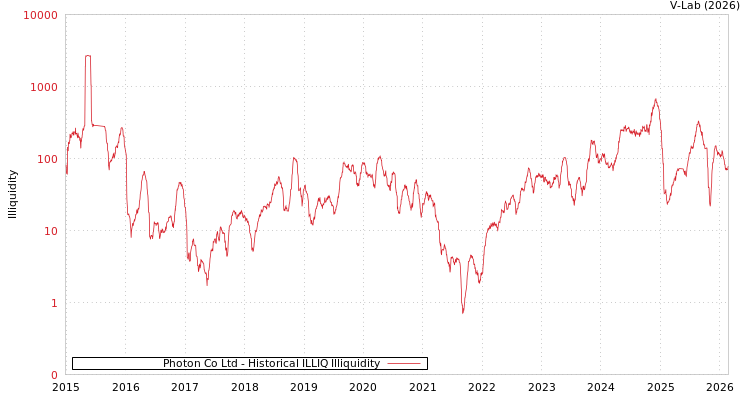 graph of Photon Co Ltd ILLIQ-HIST