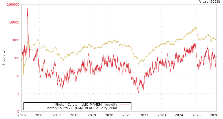 graph of Photon Co Ltd ILLIQ-MFMEM