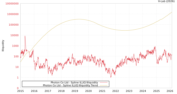 graph of Photon Co Ltd ILLIQ-SMEM