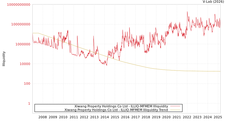 graph of Xiwang Property Holdings Co Ltd ILLIQ-MFMEM