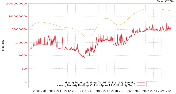 graph of Xiwang Property Holdings Co Ltd ILLIQ-SMEM