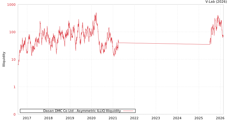 graph of Dasan DMC Co Ltd ILLIQ-AMEM