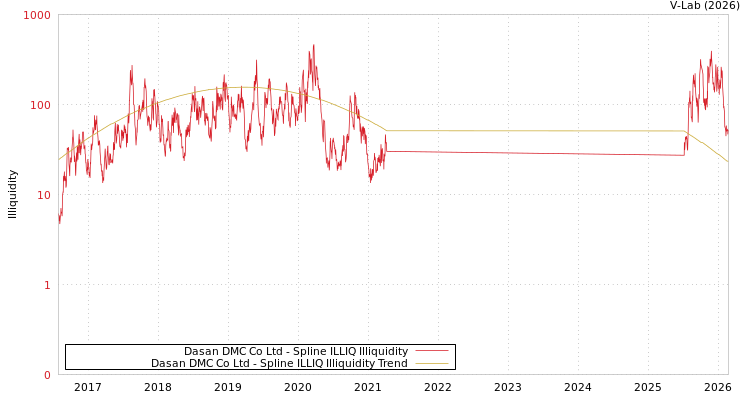 graph of Dasan DMC Co Ltd ILLIQ-SMEM