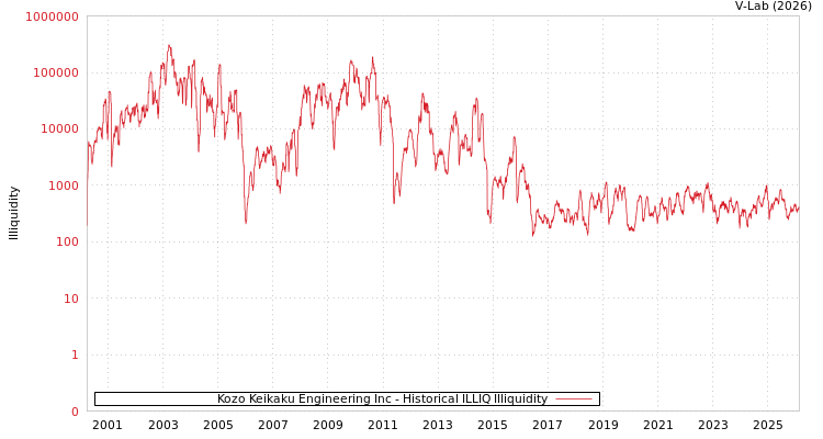 graph of Kozo Keikaku Engineering Inc ILLIQ-HIST