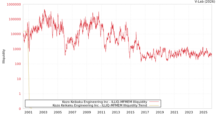 graph of Kozo Keikaku Engineering Inc ILLIQ-MFMEM