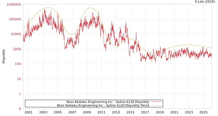 graph of Kozo Keikaku Engineering Inc ILLIQ-SMEM