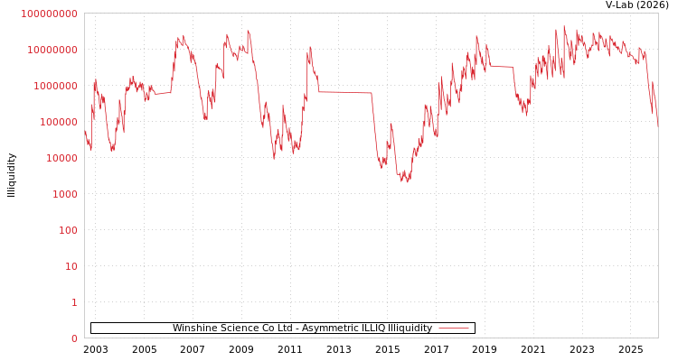 graph of Winshine Science Co Ltd ILLIQ-AMEM