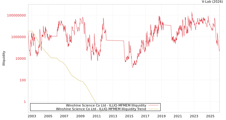 graph of Winshine Science Co Ltd ILLIQ-MFMEM