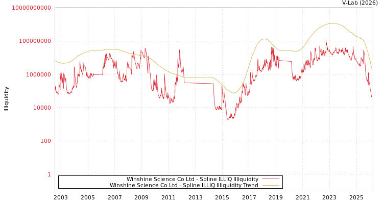 graph of Winshine Science Co Ltd ILLIQ-SMEM