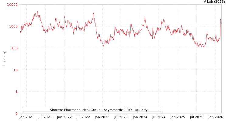 graph of Simcere Pharmaceutical Group ILLIQ-AMEM