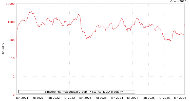 graph of Simcere Pharmaceutical Group ILLIQ-HIST
