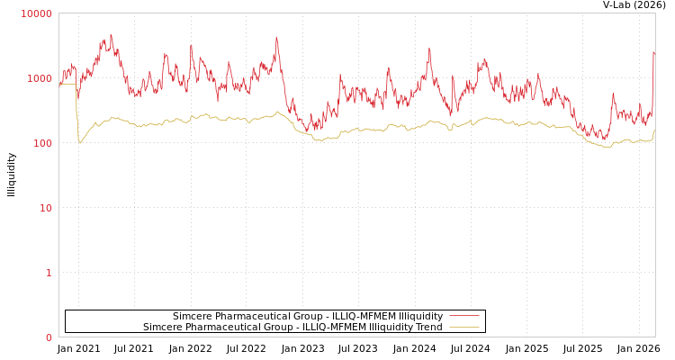 graph of Simcere Pharmaceutical Group ILLIQ-MFMEM