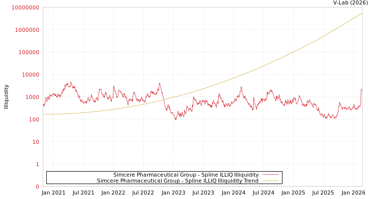graph of Simcere Pharmaceutical Group ILLIQ-SMEM