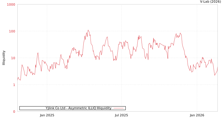 graph of Yjlink Co Ltd ILLIQ-AMEM