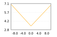 Impact of return on liquidity tomorrow