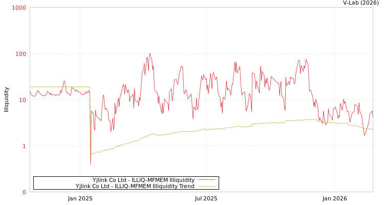 graph of Yjlink Co Ltd ILLIQ-MFMEM